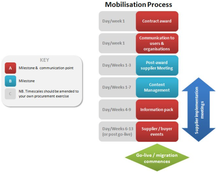 contract-mobilisation-and-implementation-procurement-journey